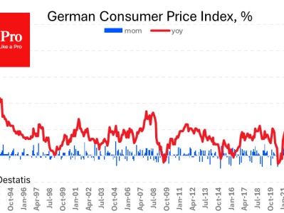 German inflation slowed more than expected, and eurozone inflation may fall further to 2.0%