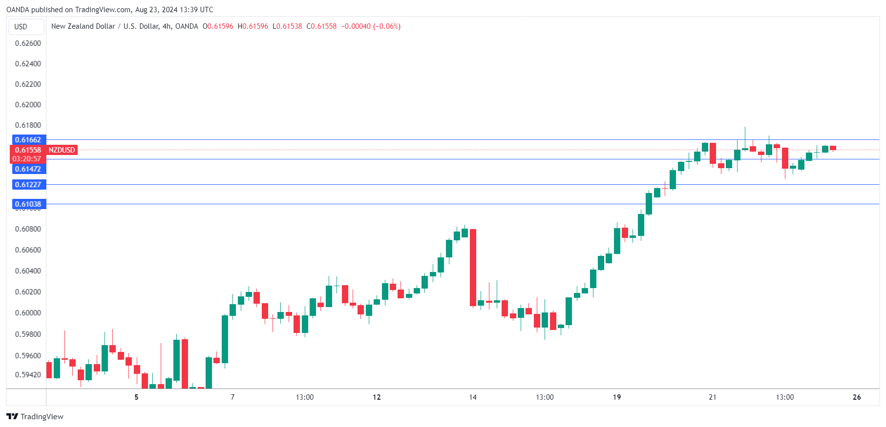 NZD/USD-4 小时图